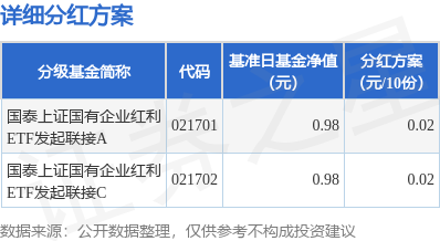 股莘配资 基金分红：国泰上证国有企业红利ETF发起联接基金5月28日分红
