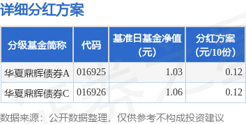 利好优配 基金分红：华夏鼎辉债券基金5月28日分红