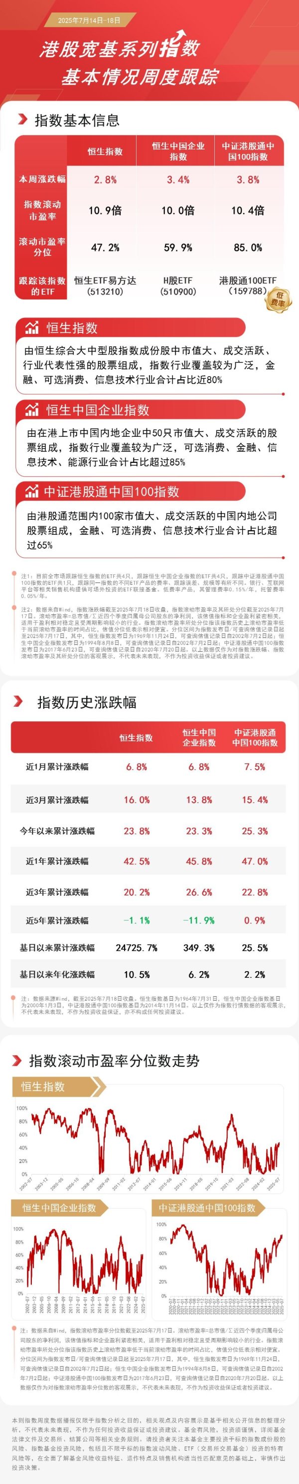 靠谱配 港股本周上扬，恒生ETF易方达（513210）、H股ETF（510900）等产品助力布局港股核心资产