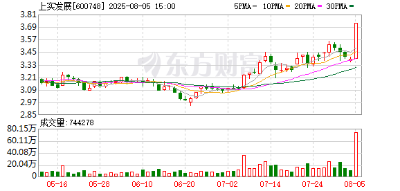 睿迎网 上实发展涨停，沪股通龙虎榜上净卖出1259.59万元