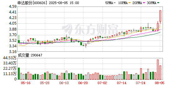 途乐证券 申达股份涨停，上榜营业部合计净买入3032.45万元