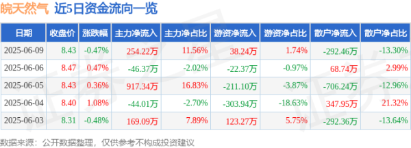 融合配资 股票行情快报：皖天然气（603689）6月9日主力资金净买入254.22万元