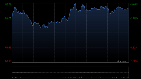 火牛网 蔚来-SW午前涨超3% 花旗将其纳入未来30天上升催化观察名单